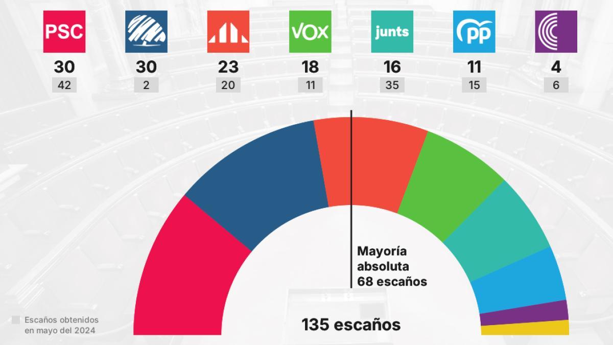 El ascenso de la ultraderecha aboca a una Catalunya ingobernable