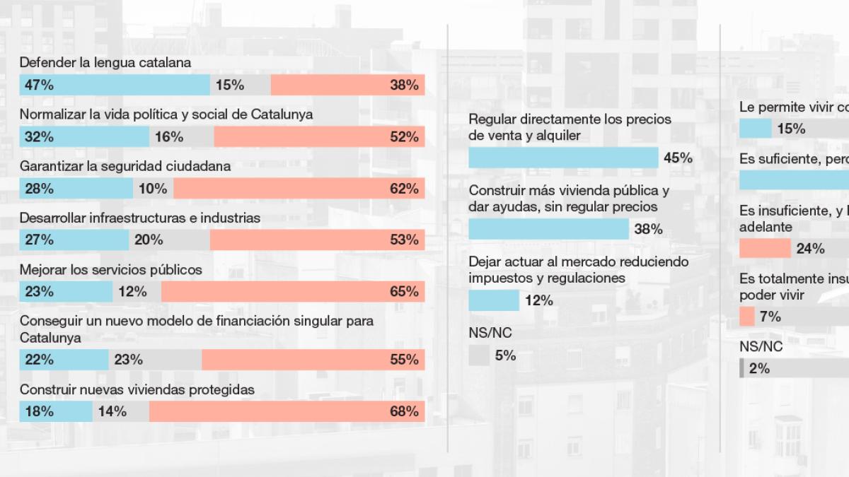 El 45% quiere regular el precio de la vivienda y un 38% prefiere más oferta pública